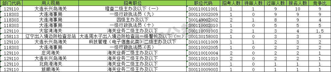 【截至24日17:30】2026国考大连地区报名人数统计分析：累计报考23804人，当前最高岗位报考竞争比858:1-3.png