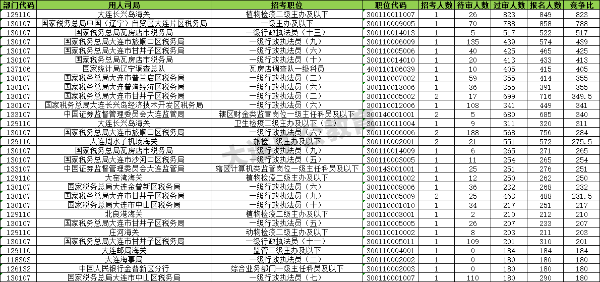 【截至24日17:30】2026国考大连地区报名人数统计分析：累计报考23804人，当前最高岗位报考竞争比858:1-1.png