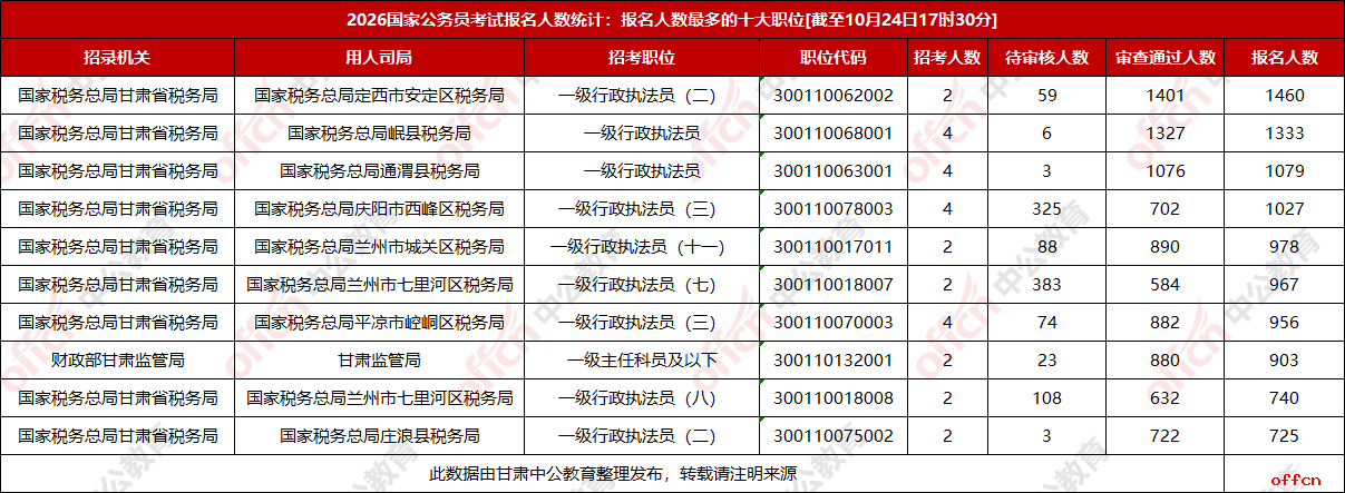 2026甘肃国考报名人数统计：62406人报名 55843人过审 最热岗位竞争比达701:1【截至24日17时30分】-2.png