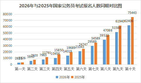 2026甘肃国考报名人数统计：62406人报名 55843人过审 最热岗位竞争比达701:1【截至24日17时30分】-1.png