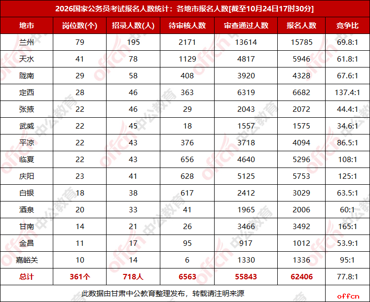 2026甘肃国考报名人数统计：62406人报名 55843人过审 最热岗位竞争比达701:1【截至24日17时30分】-3.png