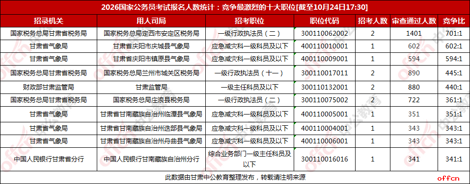 2026甘肃国考报名人数统计：62406人报名 55843人过审 最热岗位竞争比达701:1【截至24日17时30分】-5.png