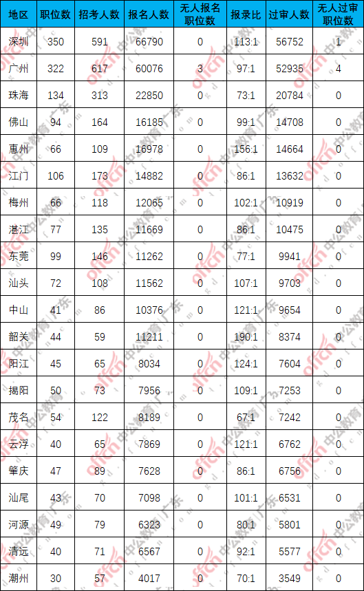 2026国考报名人数统计：广东最后一天33万人报名，29万人过审，最热职位2693:1[24日17:30]-5.png
