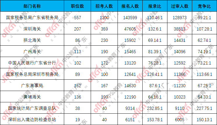 2026国考报名人数统计：广东最后一天33万人报名，29万人过审，最热职位2693:1[24日17:30]-1.png