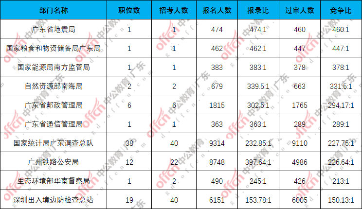 2026国考报名人数统计：广东最后一天33万人报名，29万人过审，最热职位2693:1[24日17:30]-2.png