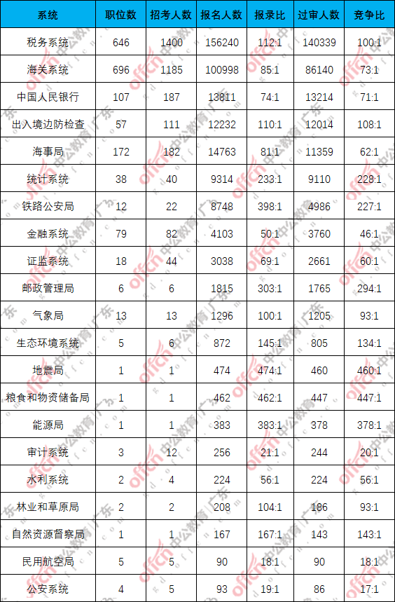 2026国考报名人数统计：广东最后一天33万人报名，29万人过审，最热职位2693:1[24日17:30]-6.png