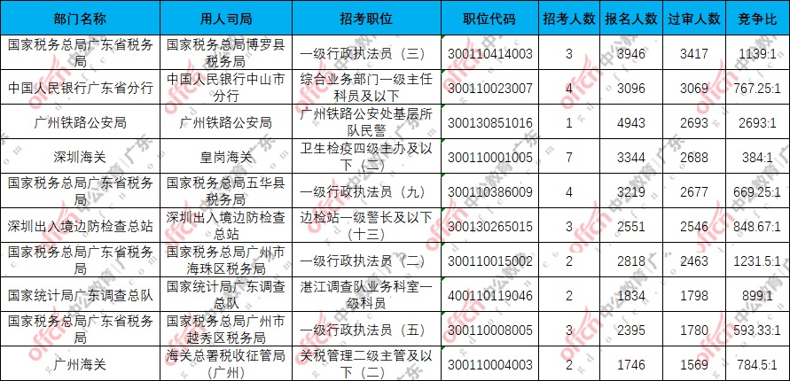 2026国考报名人数统计：广东最后一天33万人报名，29万人过审，最热职位2693:1[24日17:30]-3.png