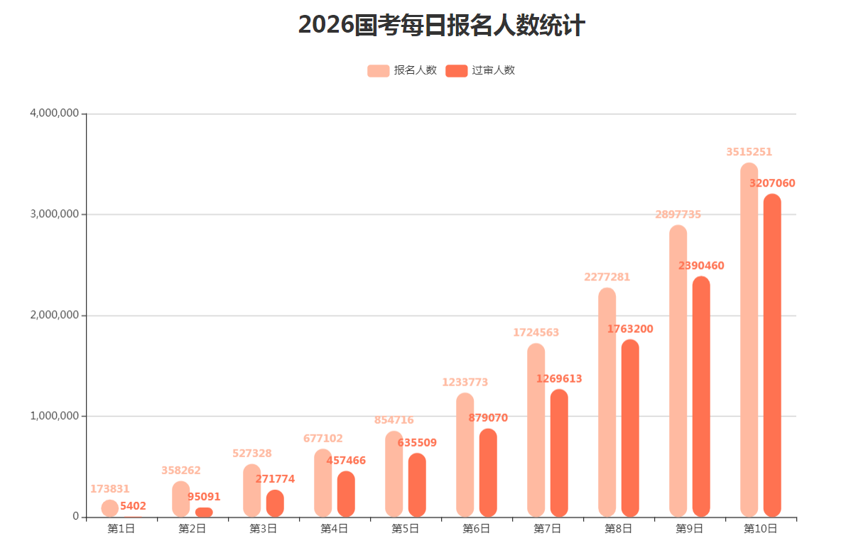 2026国考报名人数统计：3515251人报名 3207060人通过审核（截至24日17:30）-1.jpg