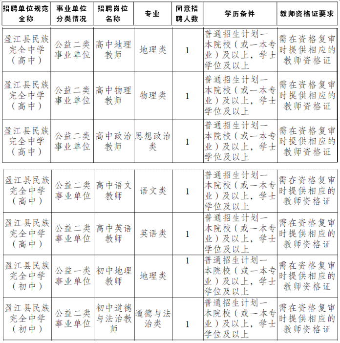 2025云南省德宏州盈江县民族完全中学招聘紧缺专业学科优秀人才公告（7人）-1.png