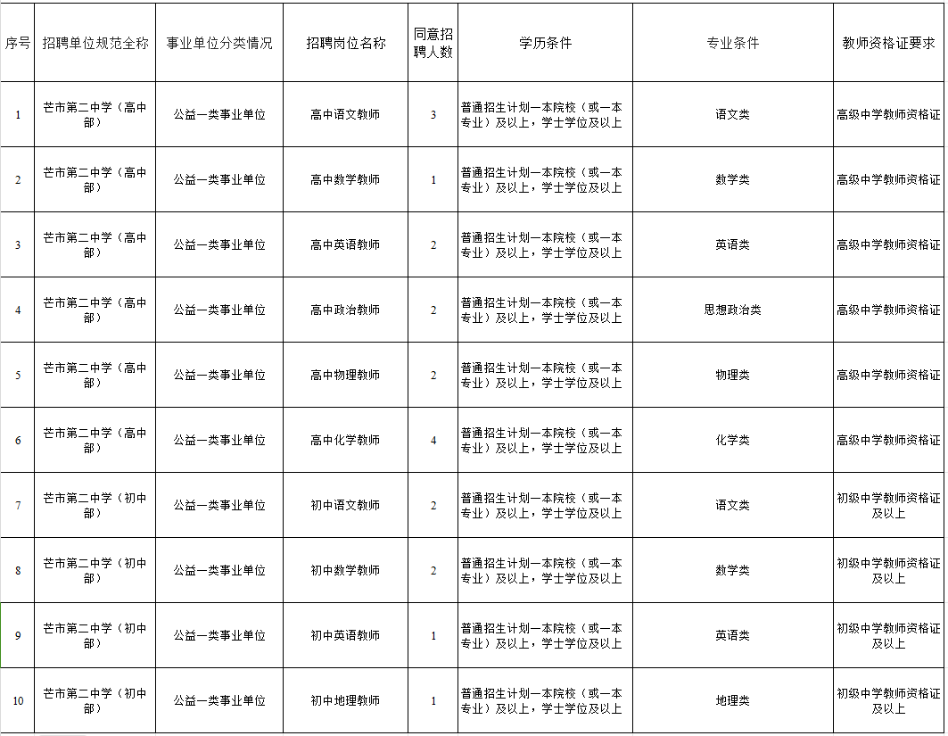 2025云南省德宏州芒市第二中学招聘紧缺专业学科优秀人才公告（20人）-1.png