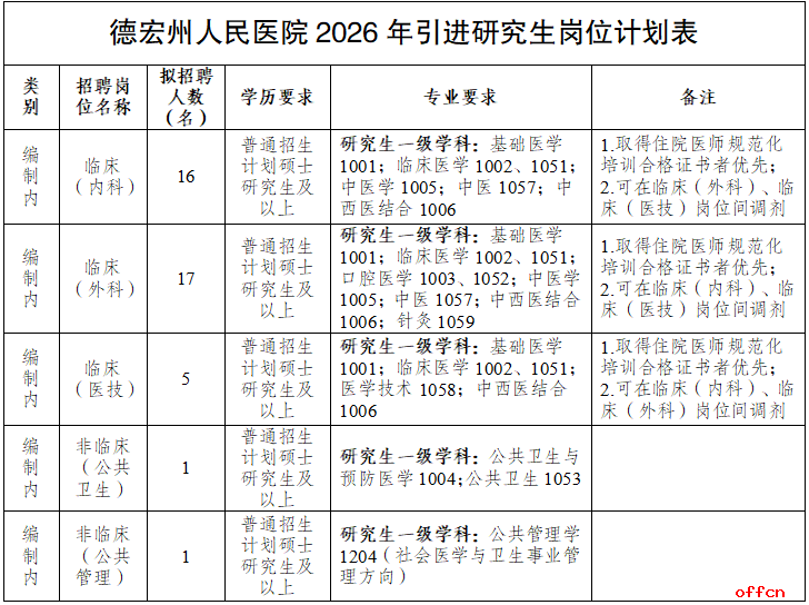 2026年德宏州人民医院引进研究生公告（40人）-1.png