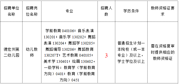 2025云南省德宏州第二幼儿园招聘紧缺专业学科优秀人才公告（3人）-1.png