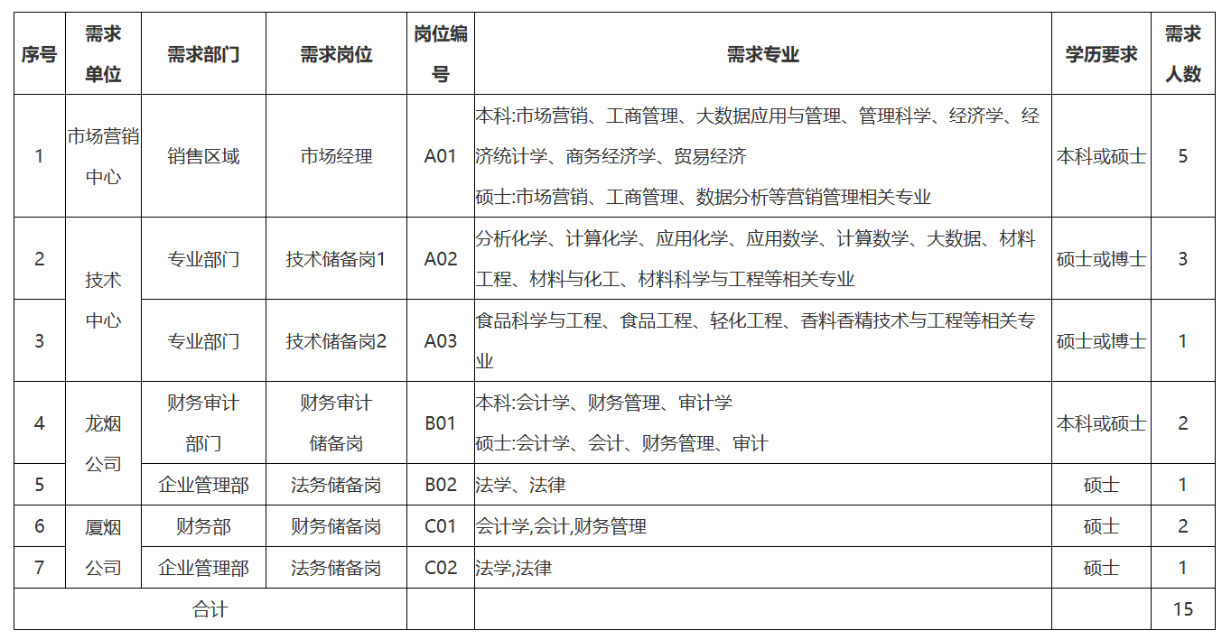 2026年福建中烟工业有限责任公司招聘15人公告（第一批 校园招聘）-1.png