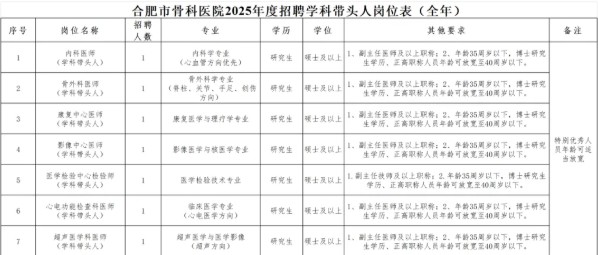 2025年合肥市骨科医院招聘7人公告-1.jpg
