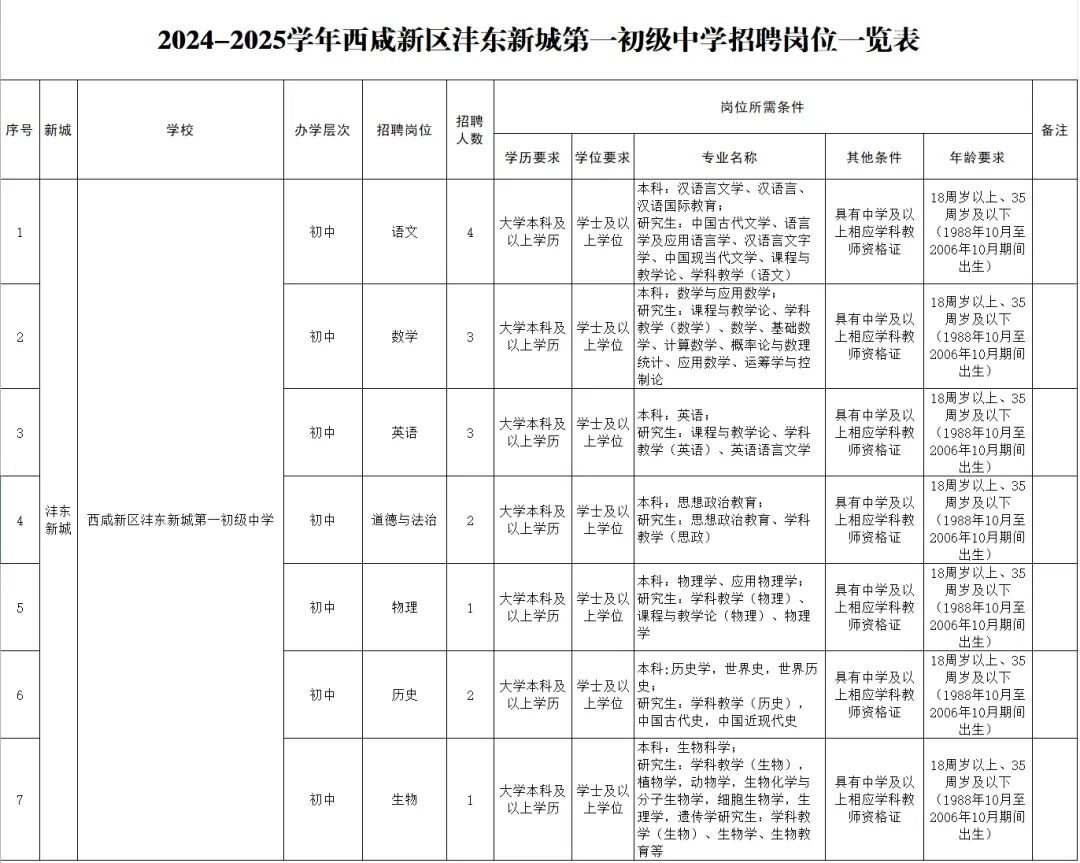 2024年西咸新区沣东新城第一初级中学教师招聘公告（16人）-1.jpg