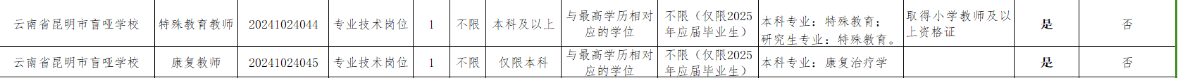 2025昆明市盲哑学校校园招聘公告（2人）-1.png