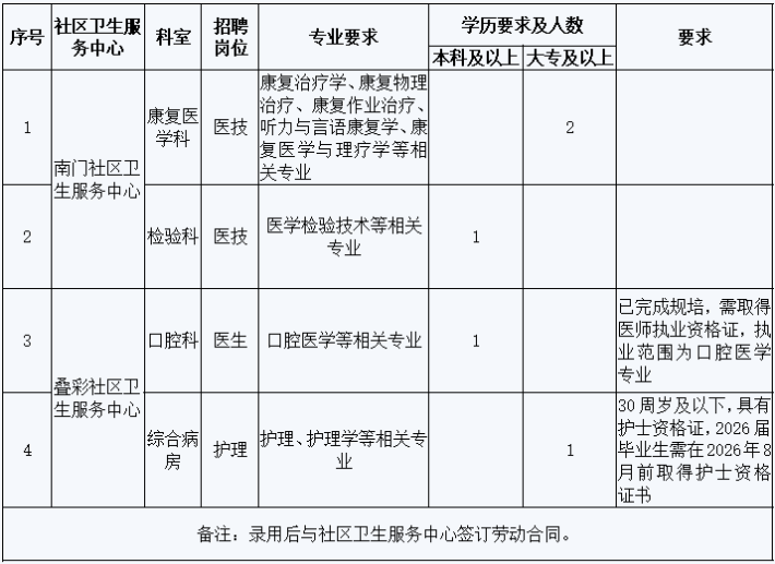 2026中南大学湘雅二医院桂林医院南门、叠彩社区卫生服务中心招聘5人公告-1.png