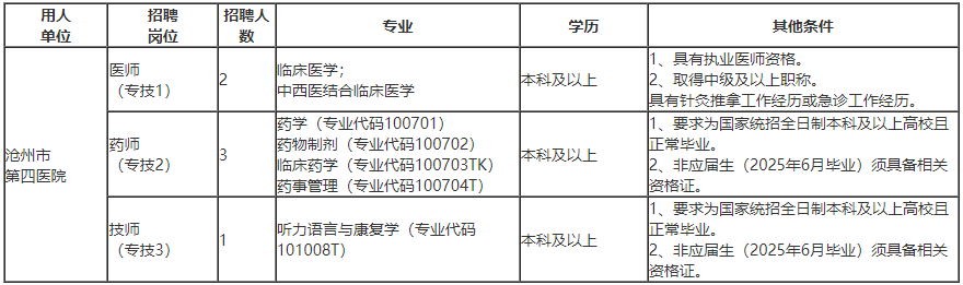2025年河北沧州市第四医院选聘、招聘卫生专业技术人员6人公告-1.png
