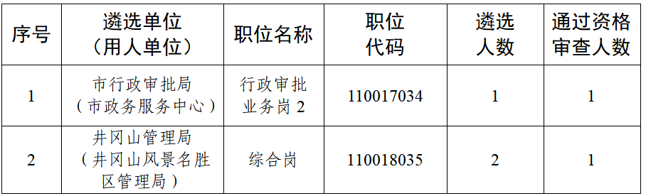 关于2025年吉安市直机关公开遴选公务员职位调整的公告-1.png