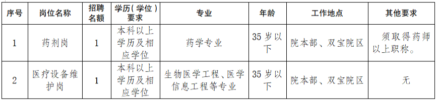 2025重庆江津区第二人民医院招聘非编人员2名公告-1.png
