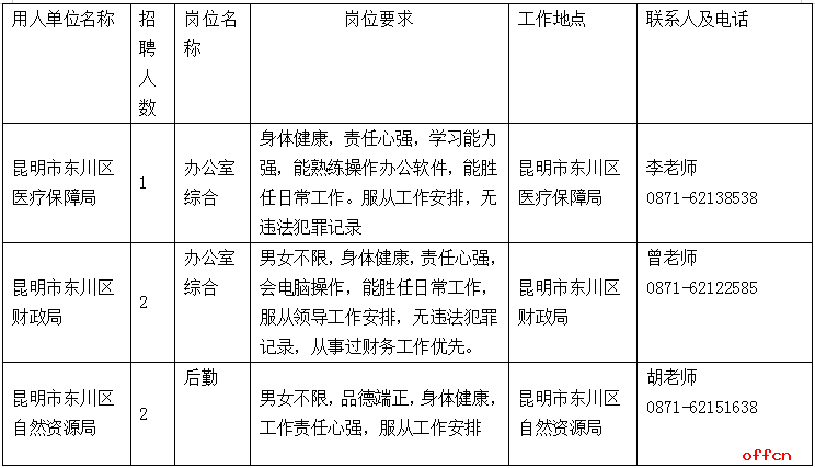 2025昆明市东川区医疗保障局等三个单位公益性岗位招聘启事（5人）-1.png