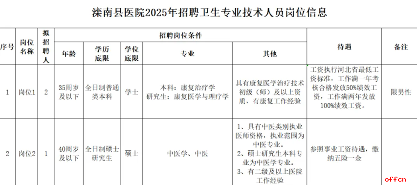 2025河北唐山滦南县医院招聘卫生专业技术人员3名公告-1.png