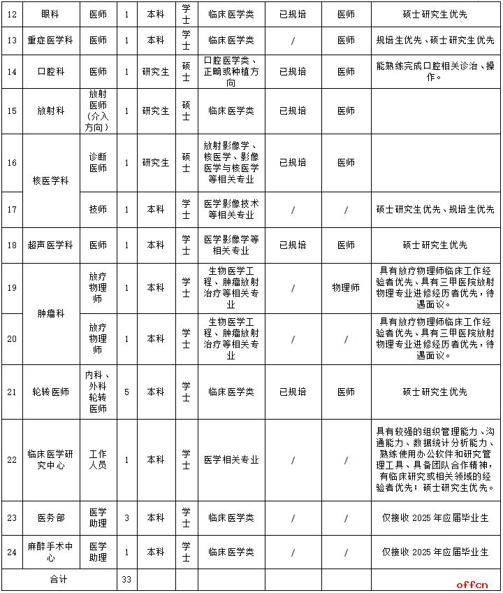 2025年四川德阳市第二人民医院补录招聘33人公告-2.png