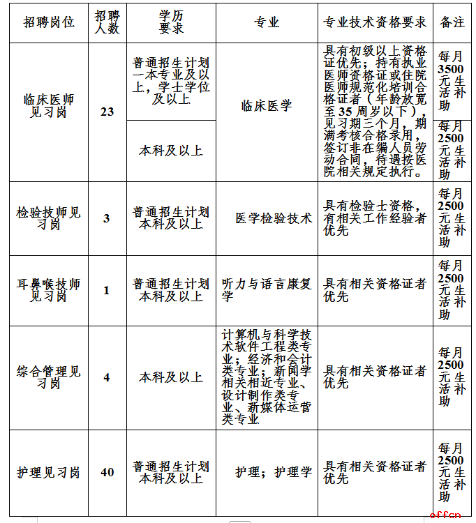 2025德宏州人民医院第三批就业见习岗招聘公告（71人）-1.png
