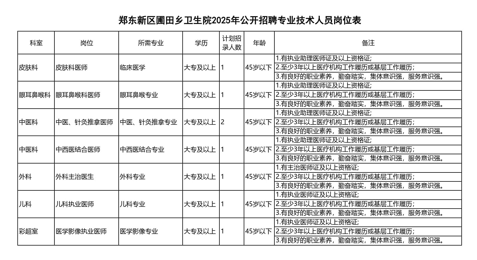 2025年郑州市郑东新区圃田乡卫生院招聘专业技术人员8人公告-1.jpg
