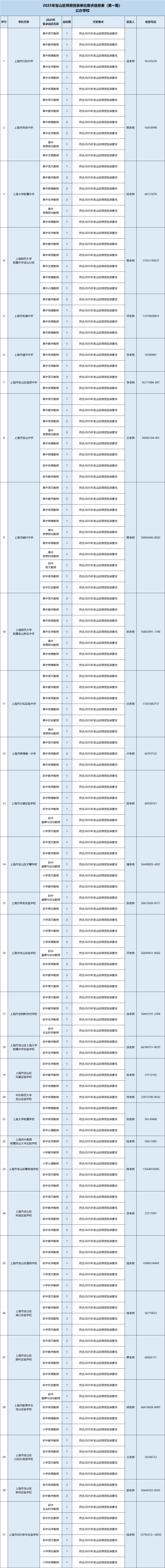 2025年上海宝山区师资招聘（第一期）岗位及流程公布-7.png