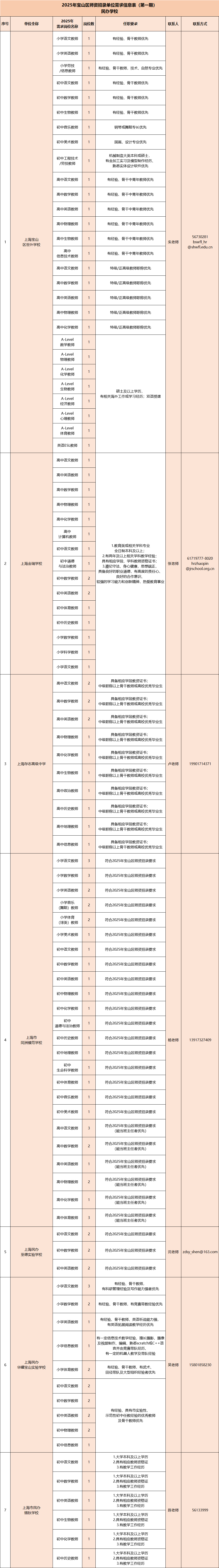2025年上海宝山区师资招聘（第一期）岗位及流程公布-10.png