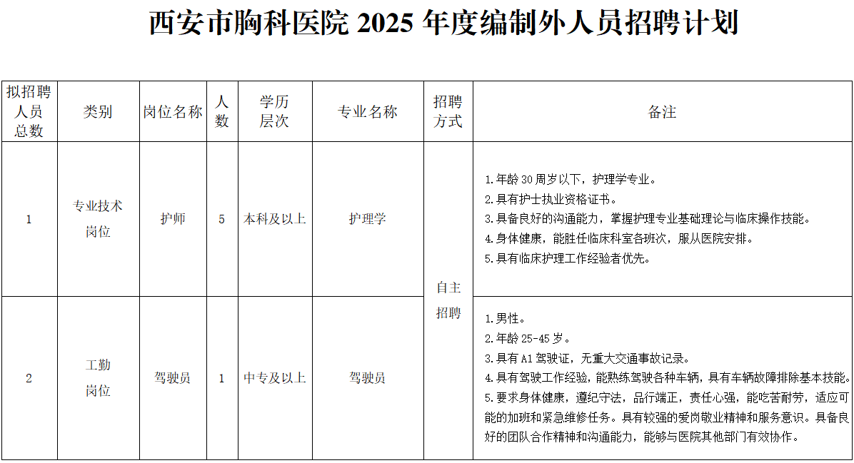 2025年西安市胸科医院11月招聘公告（6人）-1.png