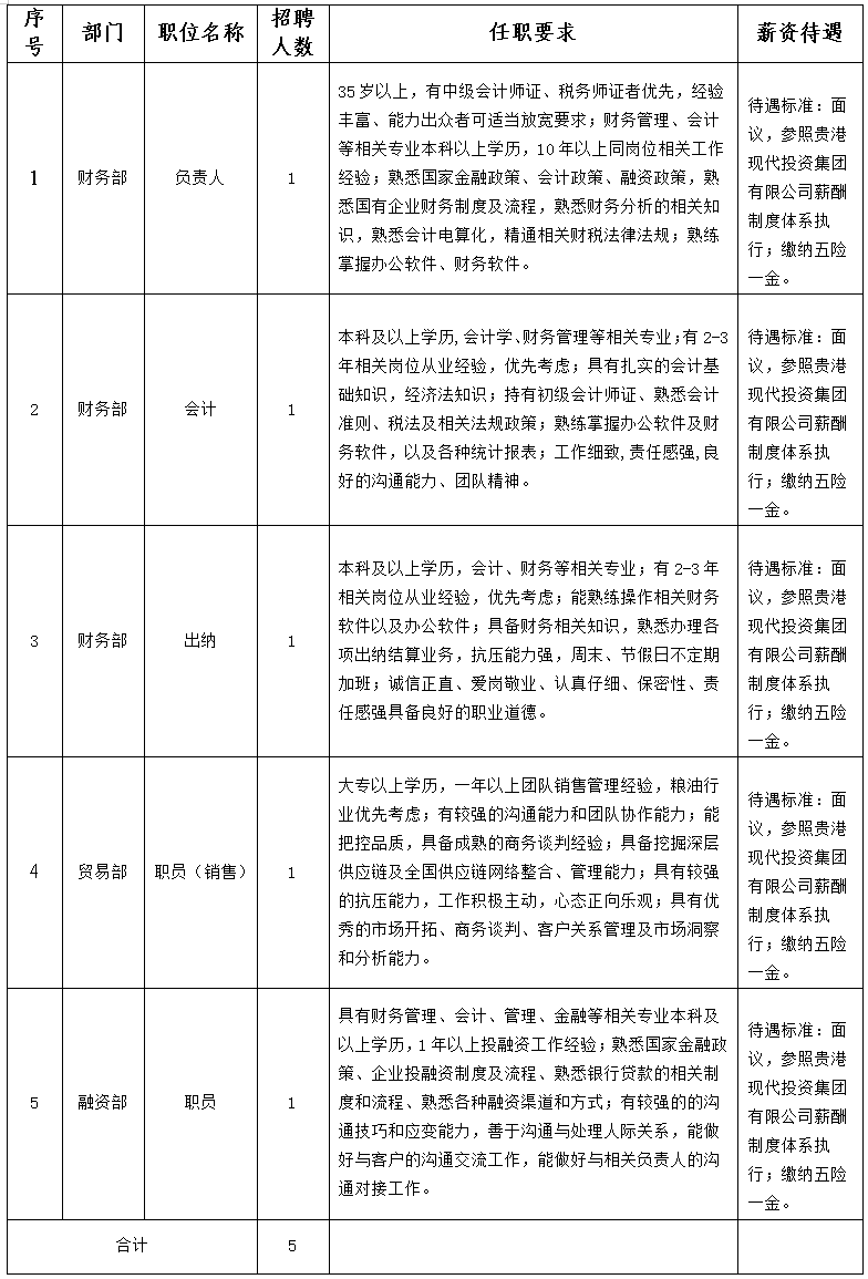2025广西贵港市现代投资集团有限公司招聘5人公告-1.png