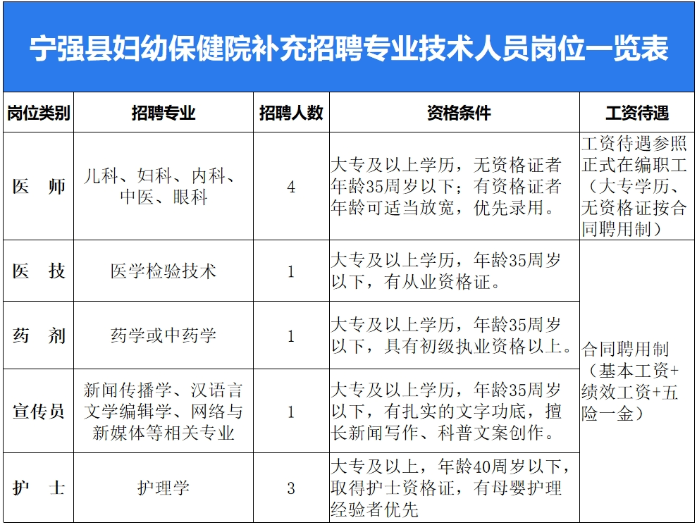 2025汉中宁强妇幼保健院补充招聘公告（10人）-1.png
