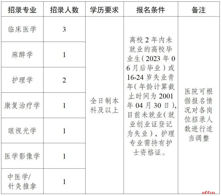 2025云南省普洱市澜沧县第一人民医院就业见习岗位人员招录公告（10人）-1.jpg