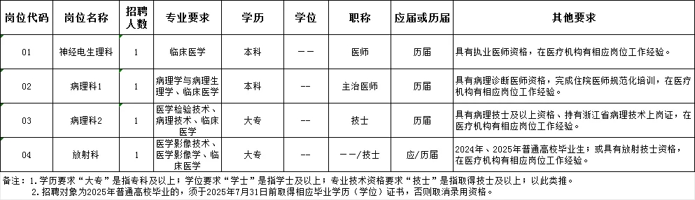 2025年浙江嘉兴市秀洲区人民医院公开招聘编外合同制卫生技术人员4人公告-1.jpg