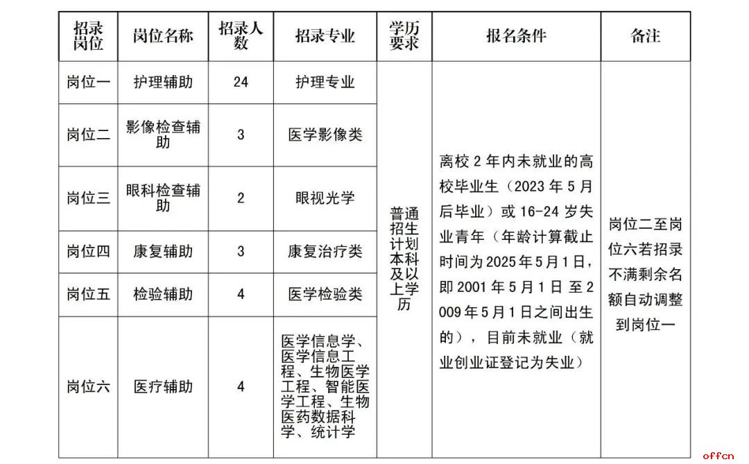 2025云南省普洱市人民医院第一批见习岗位人员招录公告（40人）-1.jpg