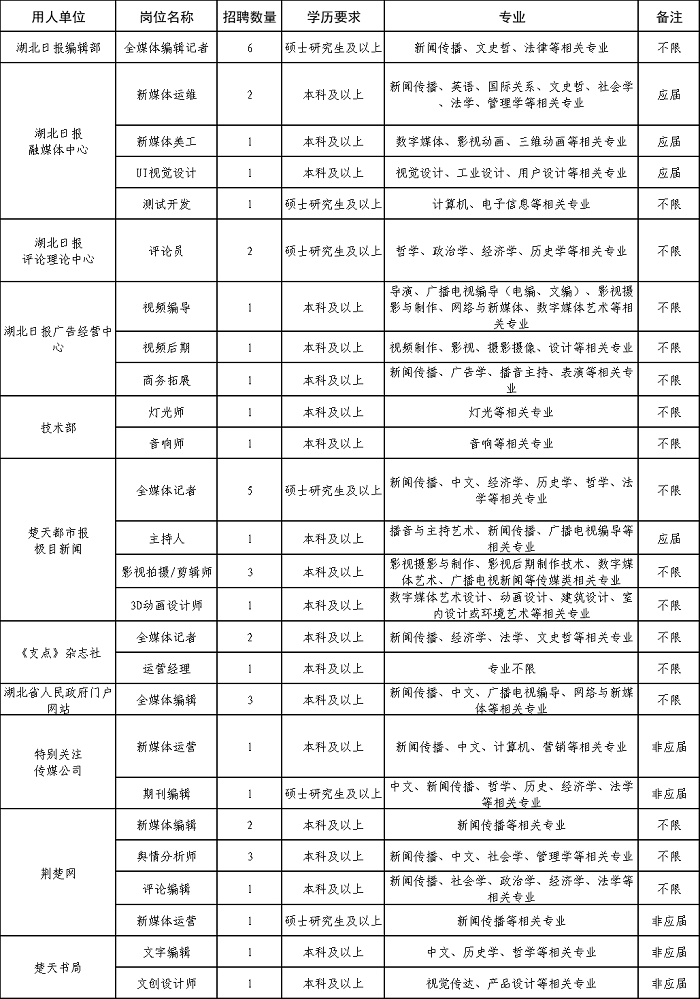 2025年湖北日报传媒集团招聘工作人员45人公告-1.png