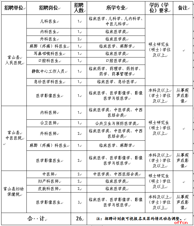 2025年浙江衢州常山县招聘高层次、紧缺医疗卫生人才26人公告-1.png