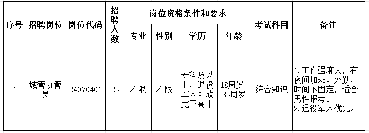 2024年合肥长丰县下塘镇招聘城市协管员25人公告-1.png
