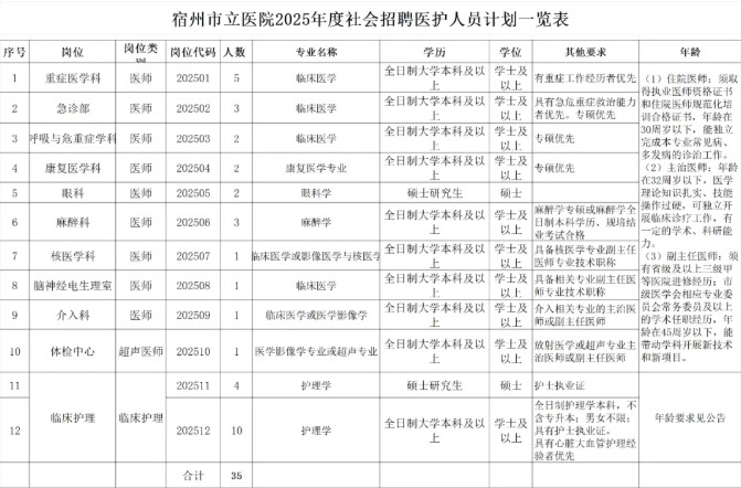 2025年宿州市立医院社会招聘医护人员35人公告-1.jpg