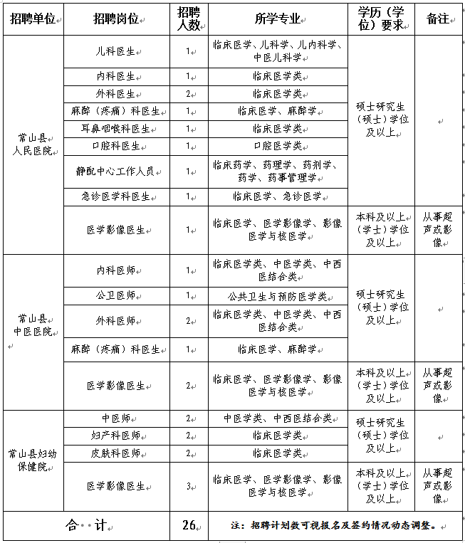 2025年衢州常山县招聘高层次、紧缺医疗卫生人才26人公告-1.png