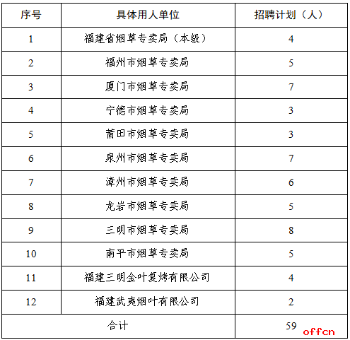 2026福建省烟草专卖局(公司)招聘公告（59人）-1.png