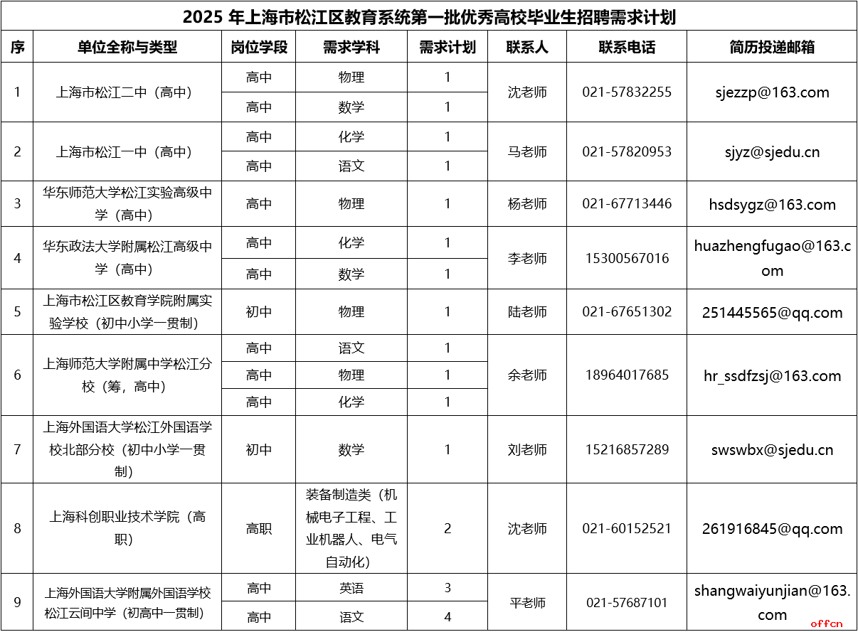 2025年上海市松江区教育系统第一批优秀高校毕业生招聘公告-1.png