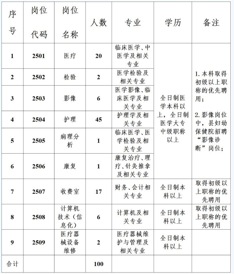 2025年新乡封丘县县直医疗卫生机构招聘100人公告-1.jpg