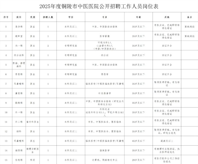 2025年铜陵市中医医院招聘17人公告-1.jpg