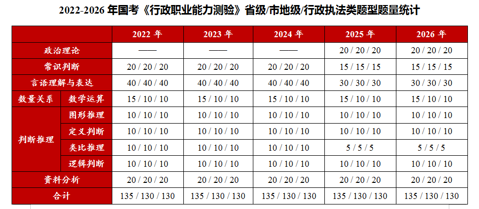 2026国考行测试题呈现四大特点-1.jpg