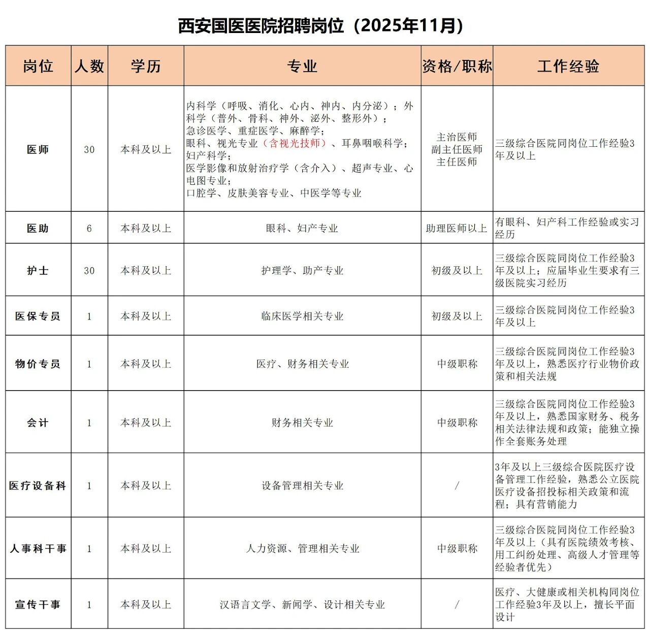 2025年西安国医医院(西安市第四医院西咸院区)招聘公告（72人）-1.jpg