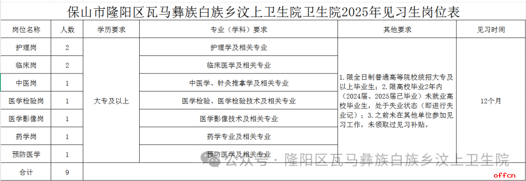 2025云南省保山市隆阳区瓦马乡汶上卫生院见习人员招聘公告（9人）-1.png