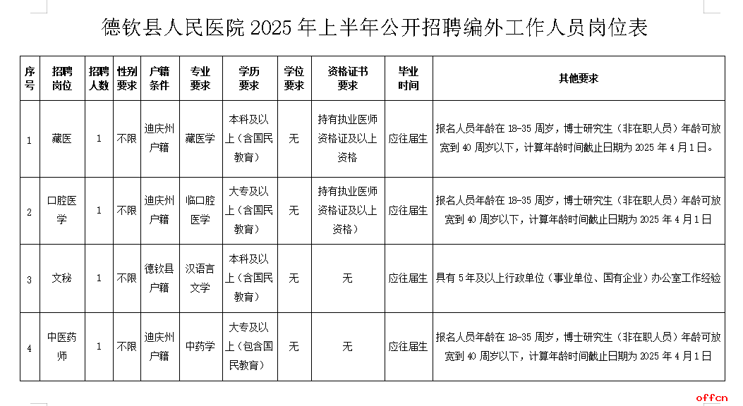 2025上半年云南省迪庆州德钦县人民医院招聘编外工作人员公告（4人）-1.png